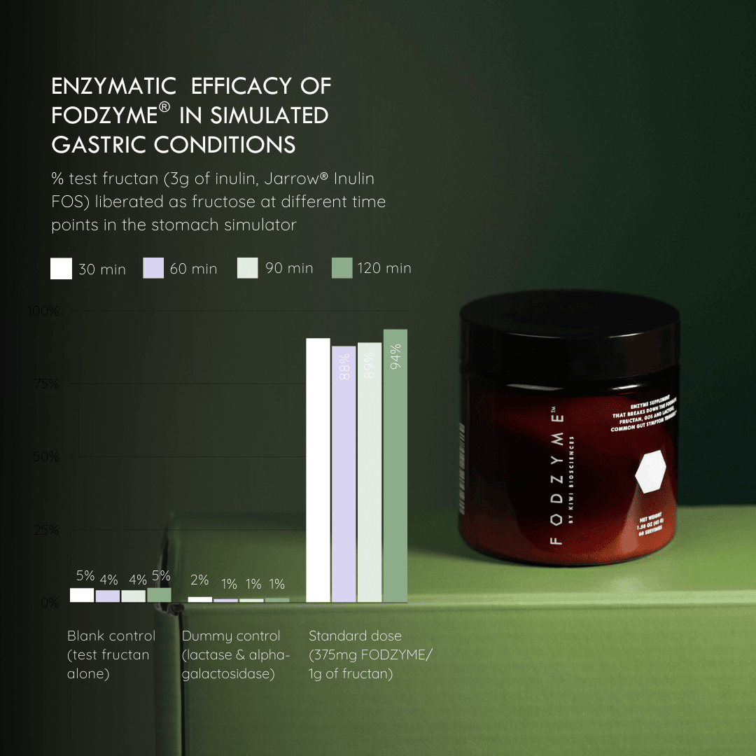 Enzymatic Efficacy of FODZYME® in Simulated Gastric Conditions. Bar chart showing FODZYME's standard dose (375mg/1g fructan) liberating 88–94% of test fructan as fructose over 120 minutes in a stomach simulator, compared to 1–5% for blank and dummy controls. FODZYME jar shown alongside.